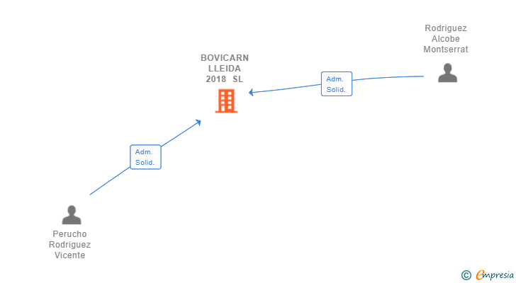 Vinculaciones societarias de BOVICARN LLEIDA 2018 SL