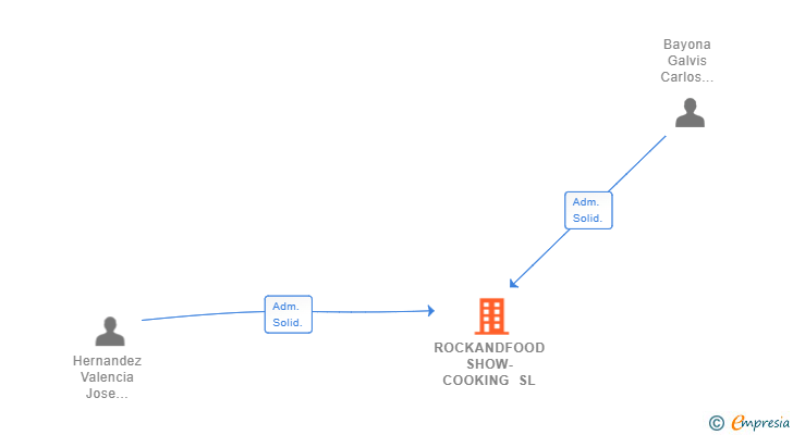 Vinculaciones societarias de ROCKANDFOOD SHOW-COOKING SL