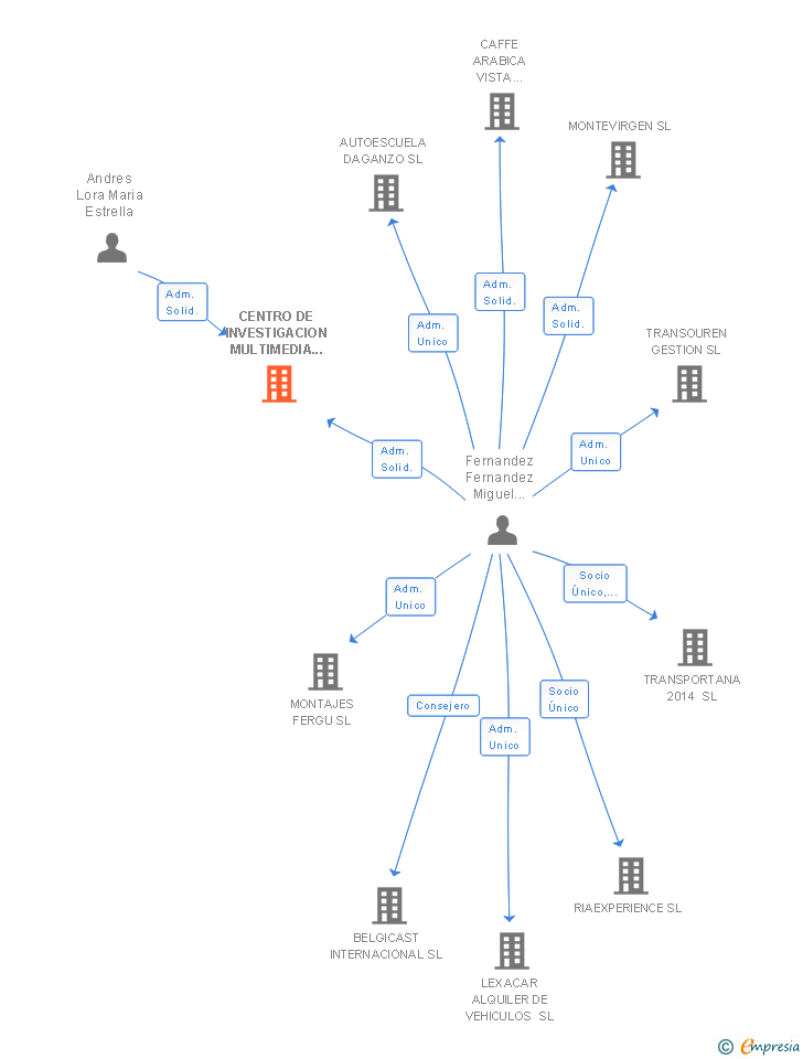 Vinculaciones societarias de CENTRO DE INVESTIGACION MULTIMEDIA SOBRE EL MEDIO NATURAL SAL