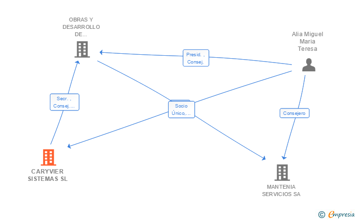 Vinculaciones societarias de CARYVIER SISTEMAS SL