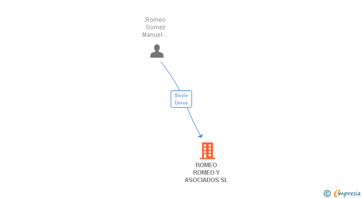 Vinculaciones societarias de ROMEO ROMEO Y ASOCIADOS SL
