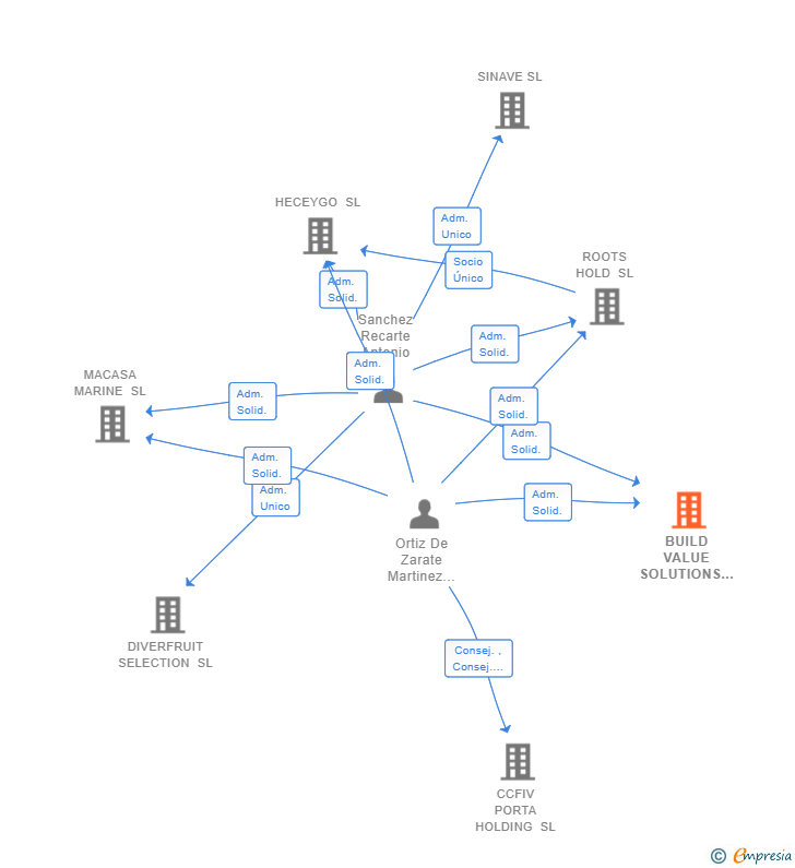 Vinculaciones societarias de BUILD VALUE SOLUTIONS SL