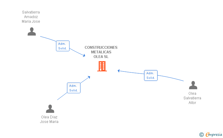 Vinculaciones societarias de CONSTRUCCIONES METALICAS OLEA SL