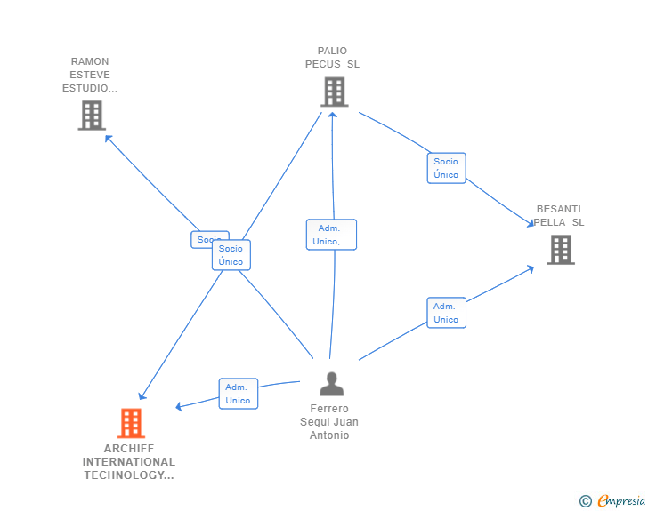 Vinculaciones societarias de ARCHIFF INTERNATIONAL TECHNOLOGY SL