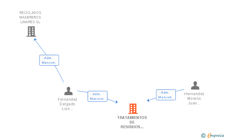 Vinculaciones societarias de TRATAMIENTOS DE RESIDUOS INDUSTRIALES HERFER SL