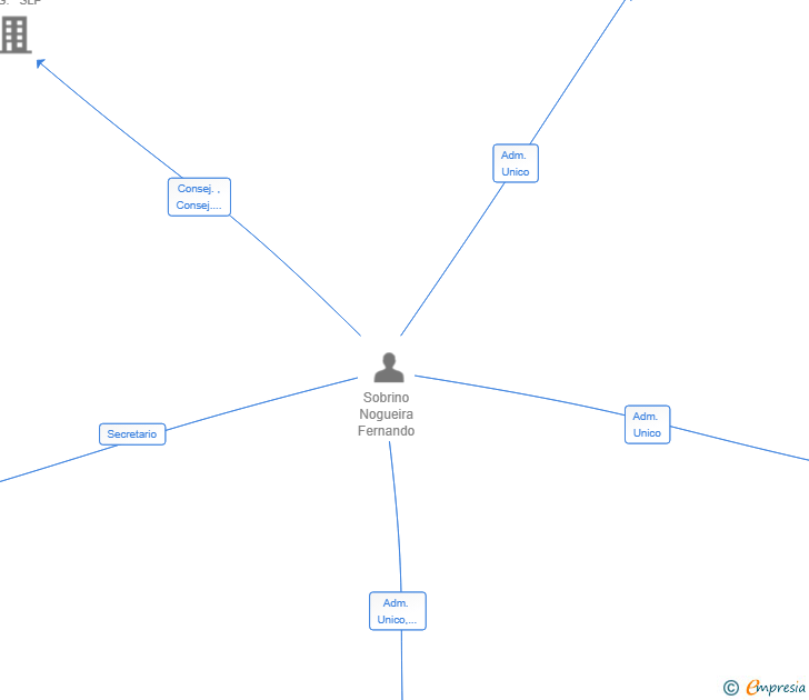 Vinculaciones societarias de SOBRINO & LEITOES SRL