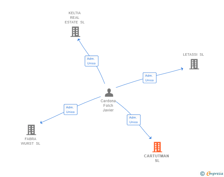 Vinculaciones societarias de CARTUTMAN SL