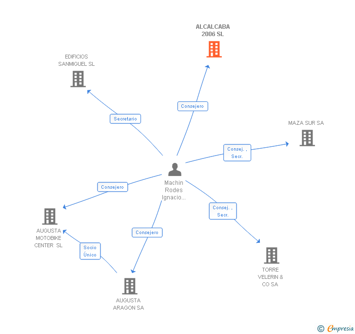 Vinculaciones societarias de ALCALCABA 2006 SL