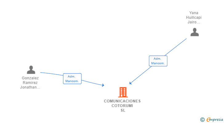 Vinculaciones societarias de COMUNICACIONES COTORUMI SL