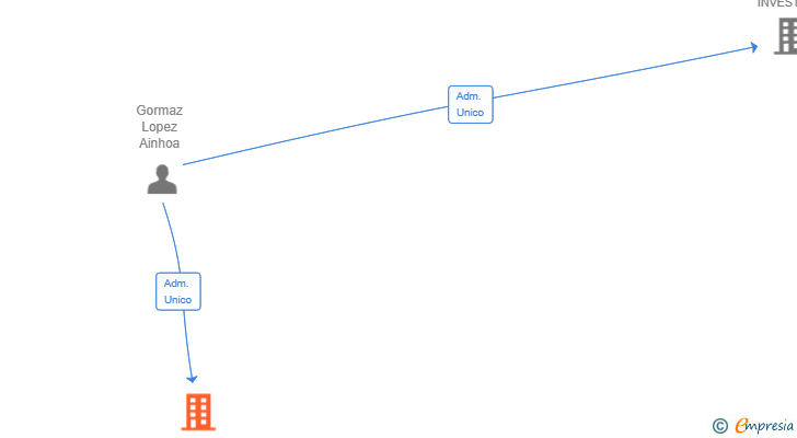 Vinculaciones societarias de NAUTA INMUEBLES SL