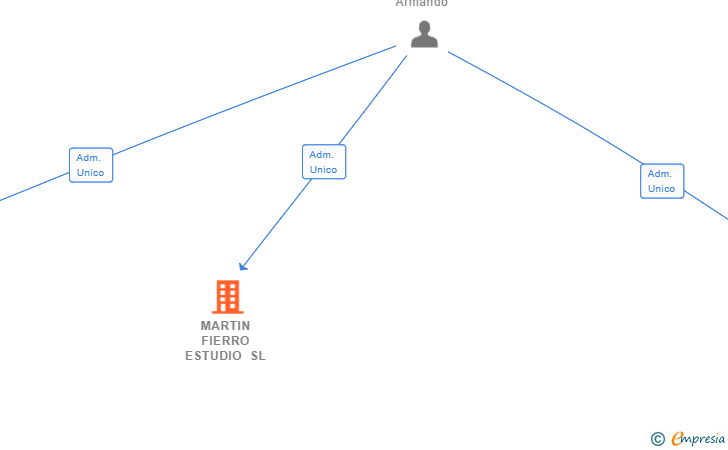 Vinculaciones societarias de MARTIN FIERRO ESTUDIO SL