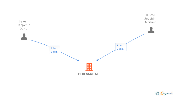 Vinculaciones societarias de PERLASOL SL