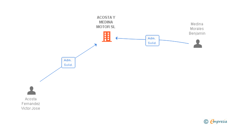 Vinculaciones societarias de ACOSTA Y MEDINA MOTOR SL