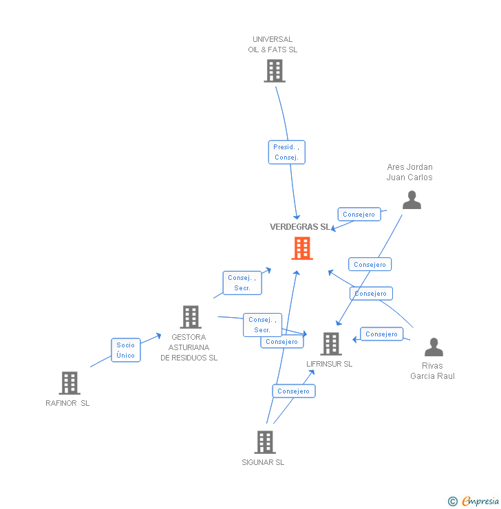 Vinculaciones societarias de VERDEGRAS SL