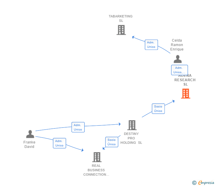 Vinculaciones societarias de ADENA RESEARCH SL