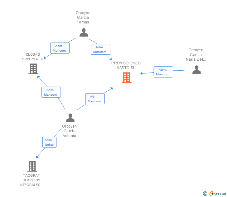 Vinculaciones societarias de PROMOCIONES MASTO SL