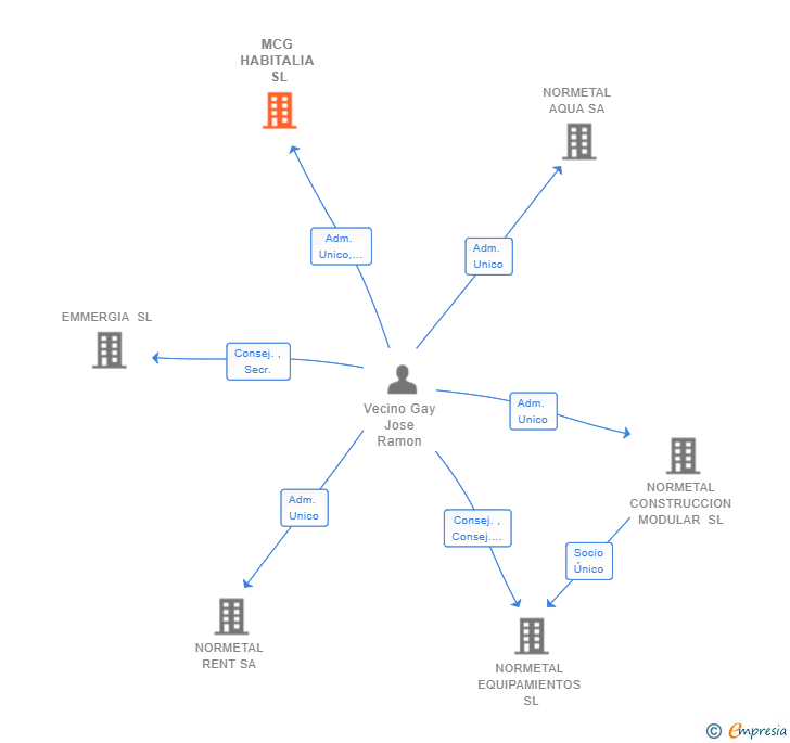 Vinculaciones societarias de MCG HABITALIA SL