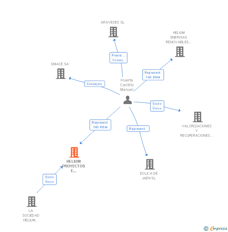 Vinculaciones societarias de HELIUM PROYECTOS E INSTALACIONES DE ENERGIAS SL