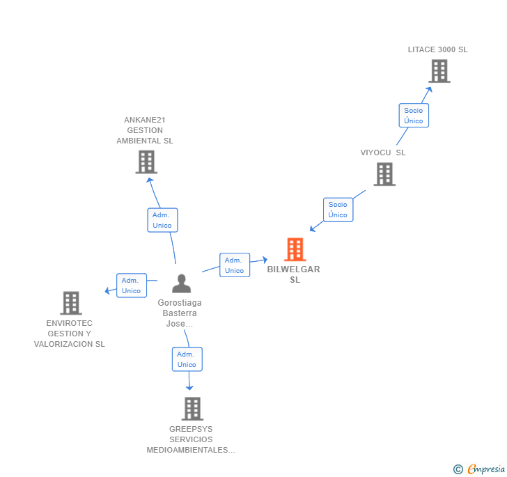 Vinculaciones societarias de BILWELGAR SL