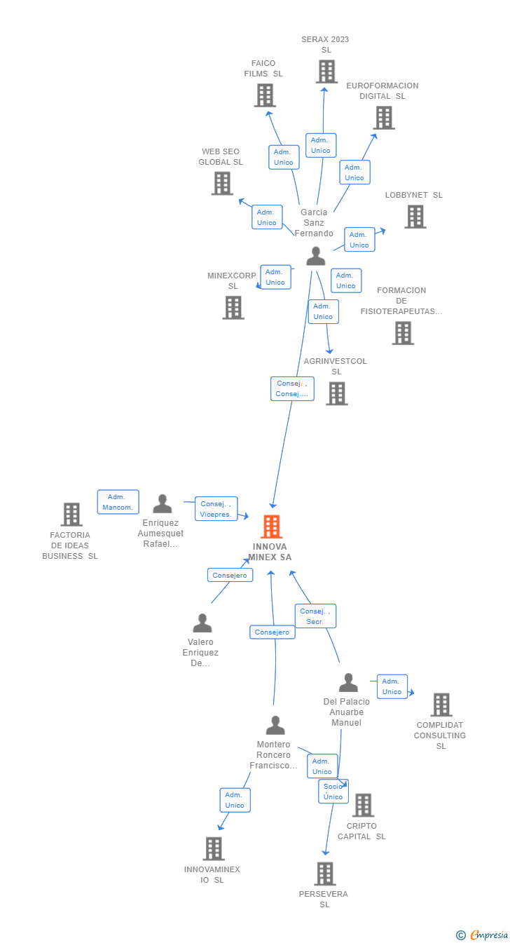 Vinculaciones societarias de INNOVA MINEX SA