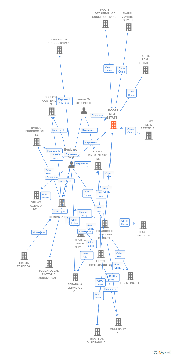 Vinculaciones societarias de ROOTS REAL ESTATE FASE I SL