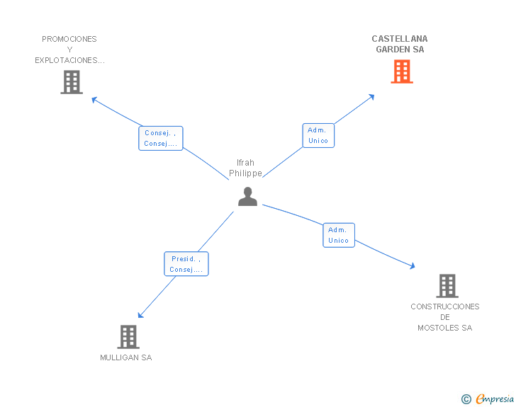 Vinculaciones societarias de CASTELLANA GARDEN SL