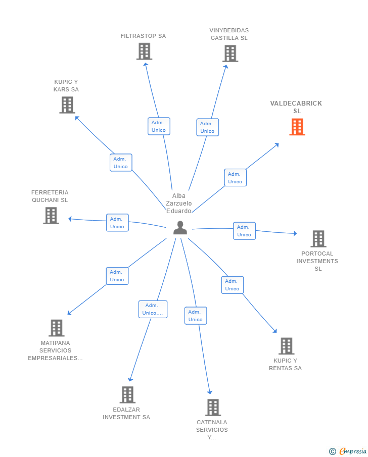 Vinculaciones societarias de VALDECABRICK SL