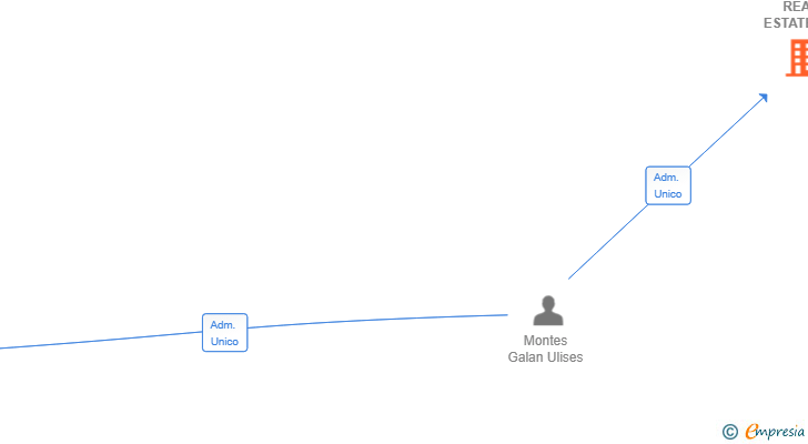 Vinculaciones societarias de ALTUM REAL ESTATE SL