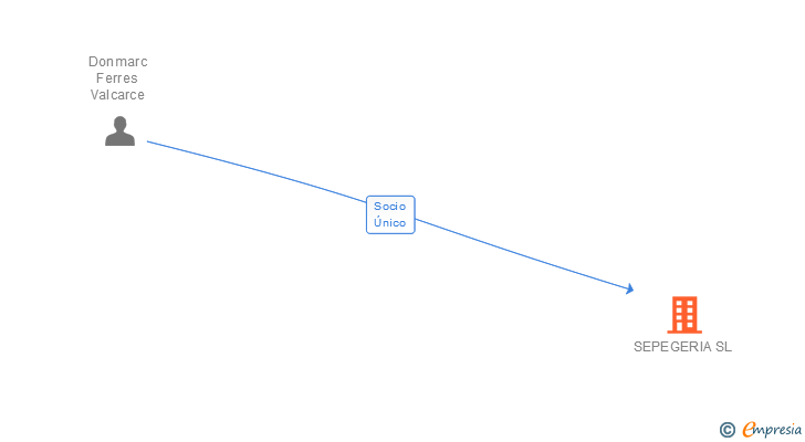 Vinculaciones societarias de SEPEGERIA SL