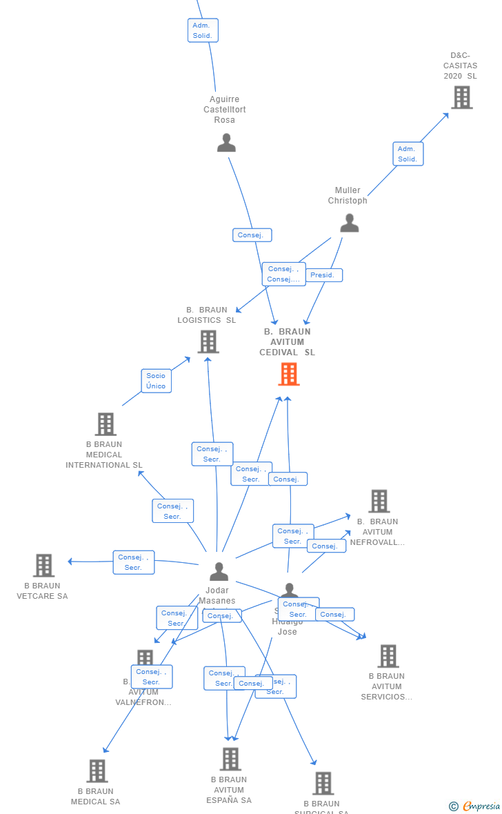 Vinculaciones societarias de B. BRAUN AVITUM CEDIVAL SL