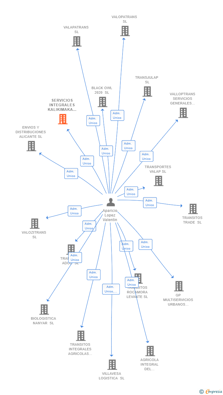 Vinculaciones societarias de SERVICIOS INTEGRALES KALIKIMAKA 2023 SL
