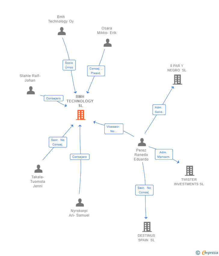 Vinculaciones societarias de BMH TECHNOLOGY SL