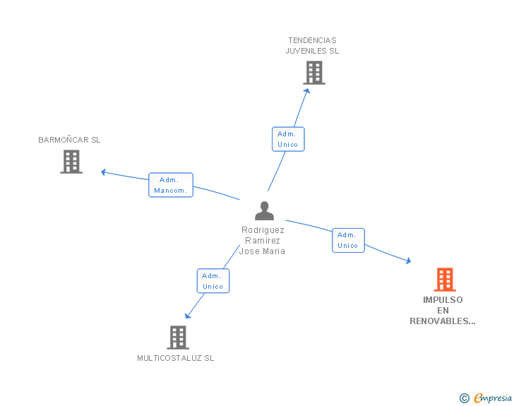 Vinculaciones societarias de IRECON PLUS SL