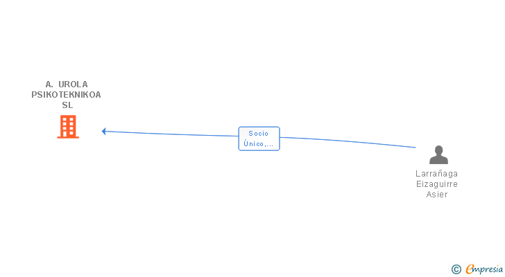 Vinculaciones societarias de A. UROLA PSIKOTEKNIKOA SL