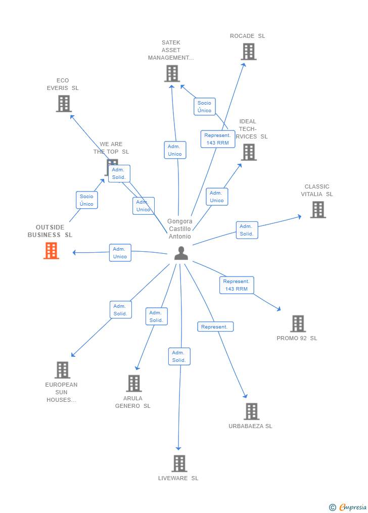 Vinculaciones societarias de OUTSIDE BUSINESS SL