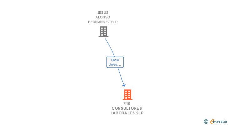 Vinculaciones societarias de F10 CONSULTORES LABORALES SLP
