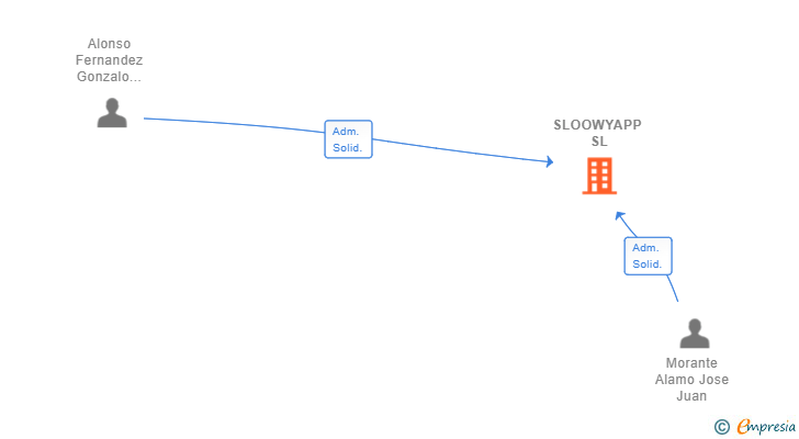 Vinculaciones societarias de SLOOWYAPP SL