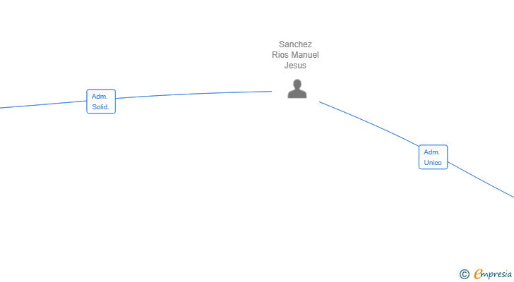 Vinculaciones societarias de CHAMBERI BROTHERS SL