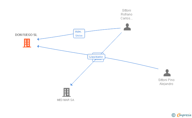 Vinculaciones societarias de DON FUEGO SL