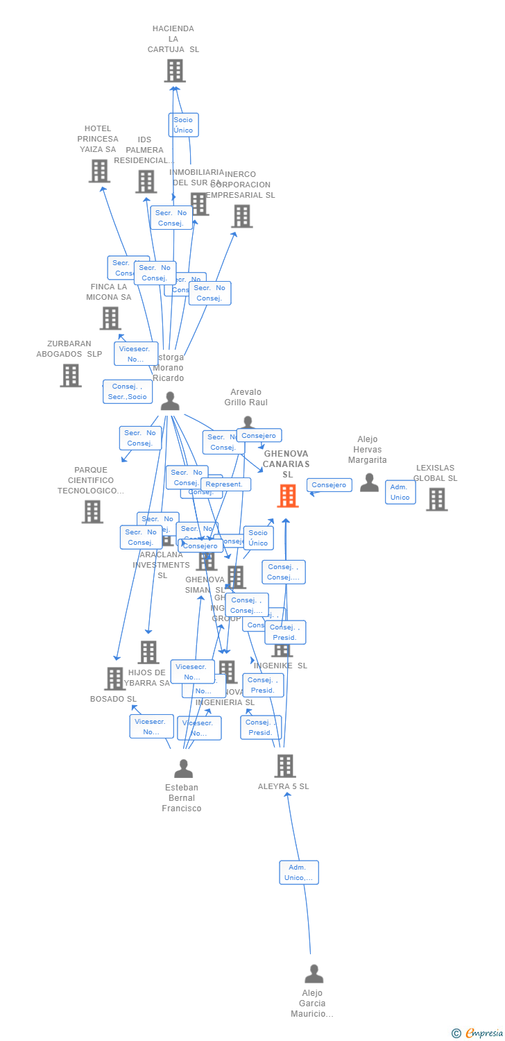 Vinculaciones societarias de GHENOVA CANARIAS SL