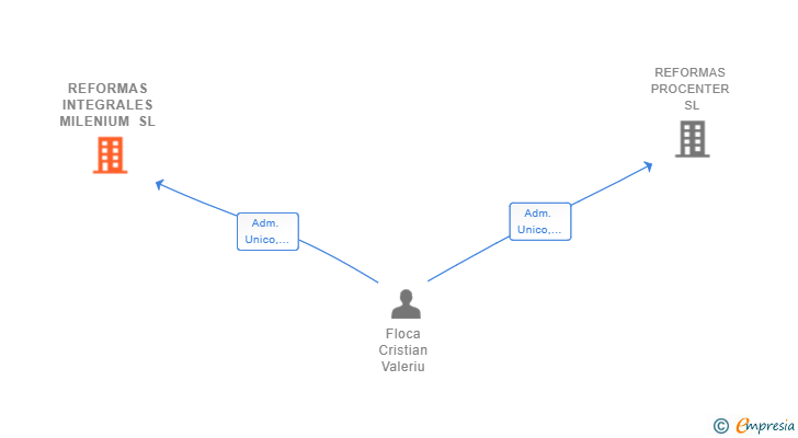 Vinculaciones societarias de REFORMAS INTEGRALES MILENIUM SL