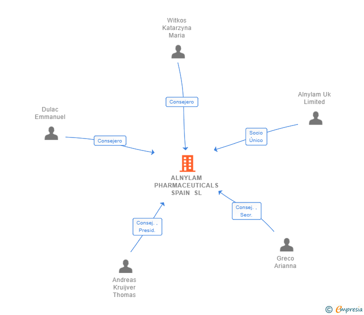 Vinculaciones societarias de ALNYLAM PHARMACEUTICALS SPAIN SL