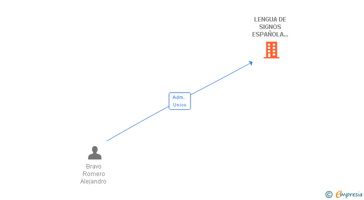 Vinculaciones societarias de LENGUA DE SIGNOS ESPAÑOLA DE SEVILLA SL
