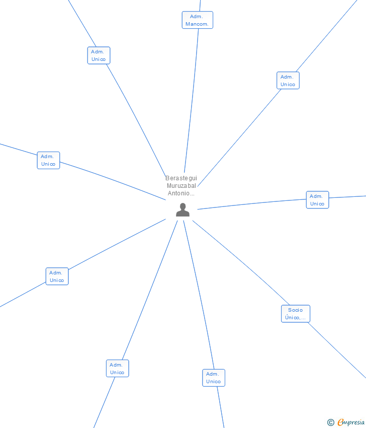 Vinculaciones societarias de ARTAJONA FUEL & FUEL AND OIL SL