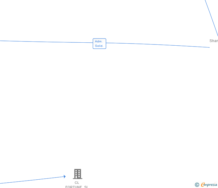 Vinculaciones societarias de UPSIGN SL