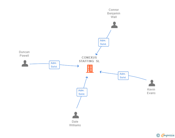 Vinculaciones societarias de CONEXUS STAFFING SL