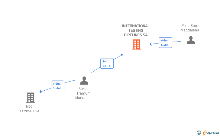 Vinculaciones societarias de INTERNATIONAL TESTING PIPELINES SA