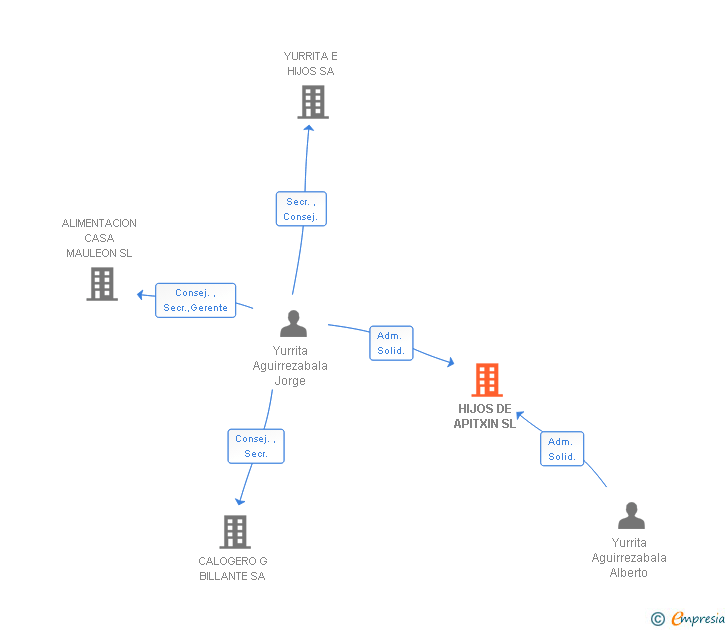 Vinculaciones societarias de HIJOS DE APITXIN SL