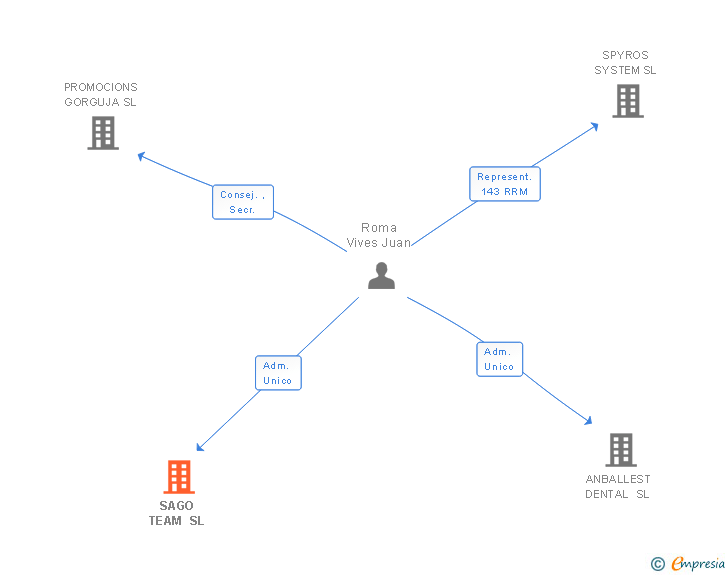 Vinculaciones societarias de GASCON DENTAL DESIGN SL