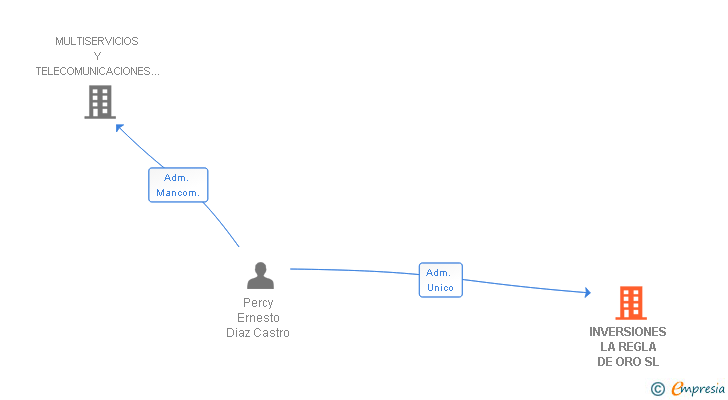 Vinculaciones societarias de INVERSIONES LA REGLA DE ORO SL